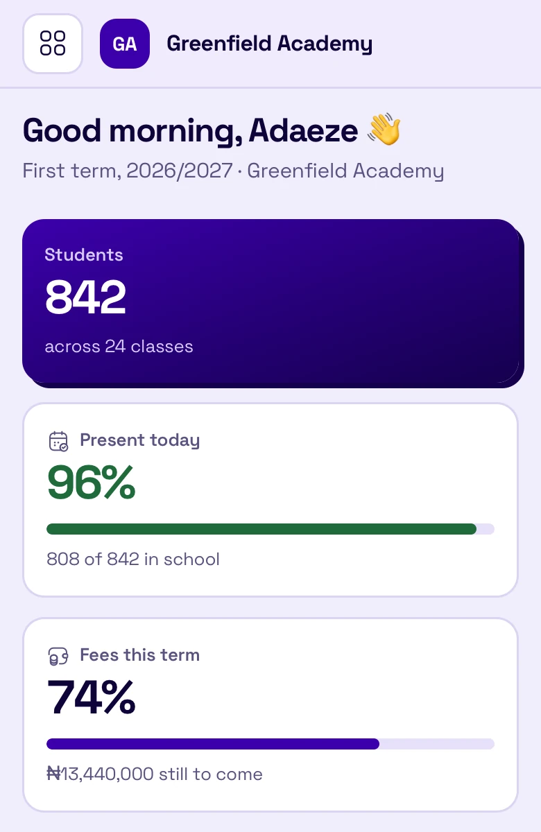 An administrator's dashboard: 842 students across 24 classes, 96% present today, 74% of this term's fees collected, and three subjects waiting for approval.